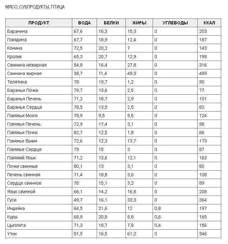 Минтай в духовке калории. Состав рыбы белки жиры углеводы витамины. Энергетическая ценность овощей и фруктов таблица на 100 грамм. Таблица белки жиры углеводы и витамины в рыбе. Фисташки калории на 100 грамм.