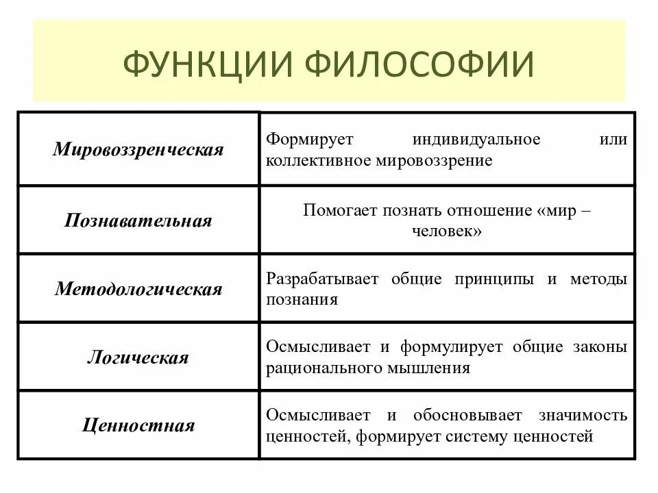 Функции философии. Предмет и функции философии. Предмет, функции и роль философии. Структура философии. Научный метод функции