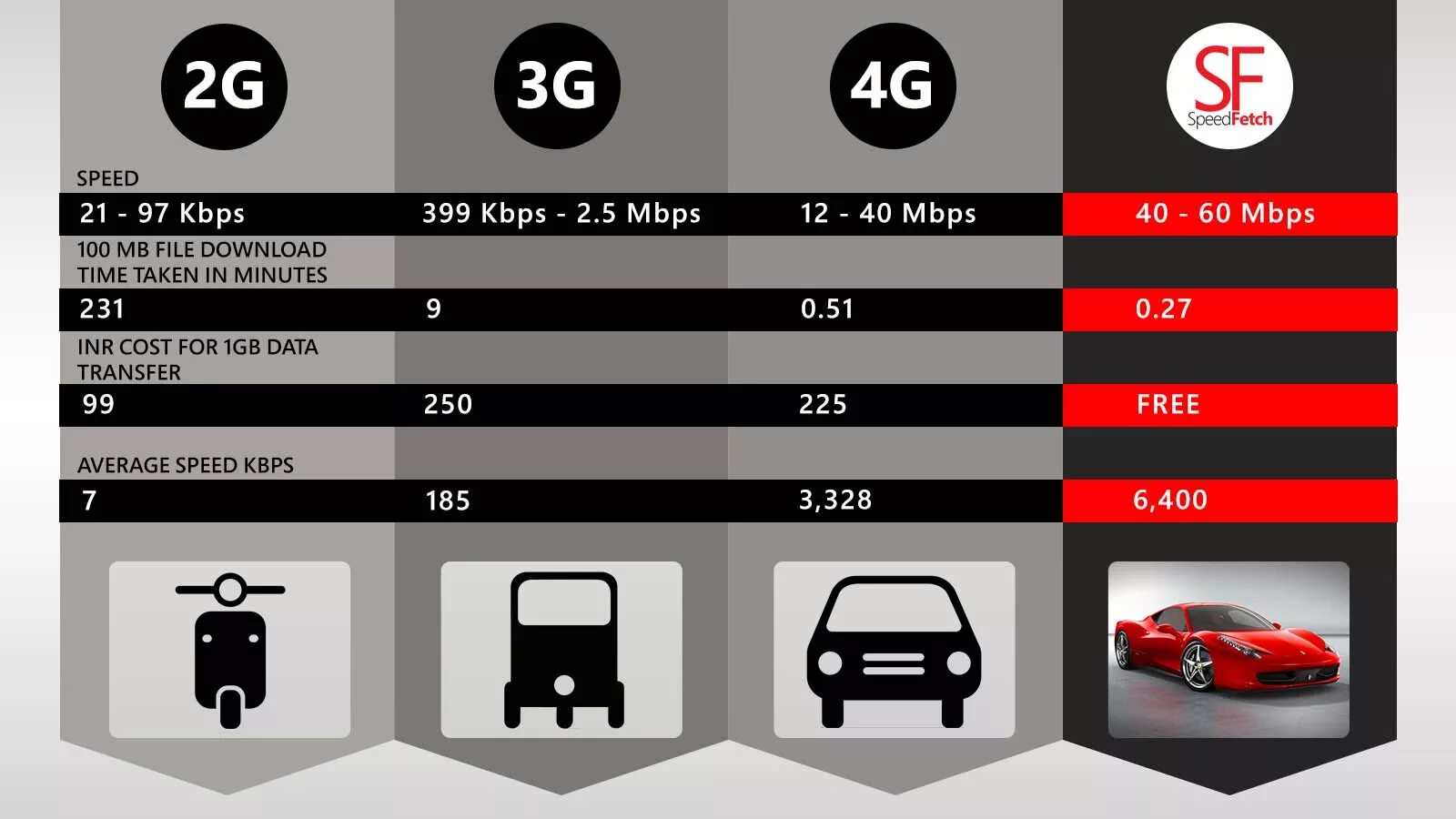 Скорость мобильного интернета 4g. Максимальная скорость 4g LTE. Скорость интернета 3g и 4g. Скорость 2g 3g 4g. Скорость 3g 4g 5g.