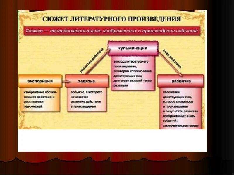 Идея художественного произведения это. Сюжет литературного произведения. Элементы литературного произведения. Сюжет художественного произведения. Характеристика сюжета литературного произведения.