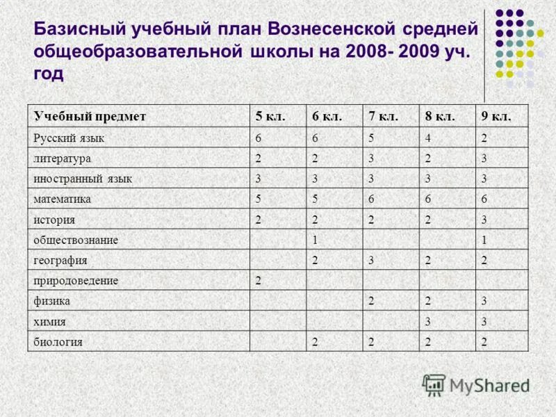анализируйте базисный учебный план общеобразовательной школы.