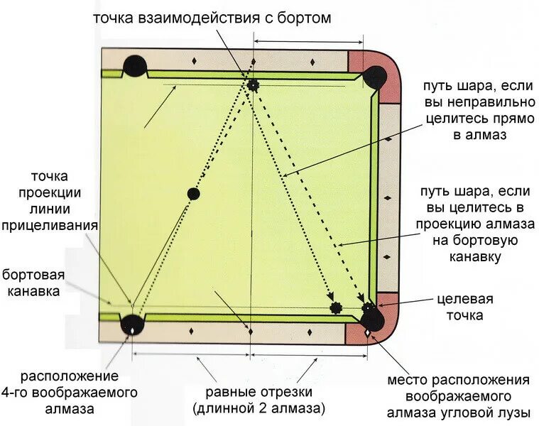 Бильярдный удар 5. Удар от борта в бильярде. Бильярд схема. Бильярд удары схемы. Удары от борта в бильярде схемы.