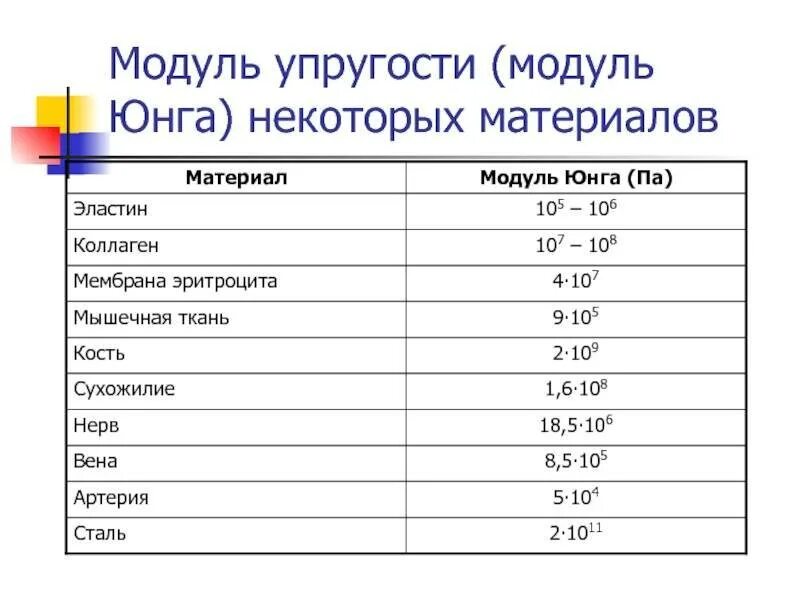 Модуль юнга равен. Модуль Юнга таблица для металлов. Модуль упругости материалов таблица. Модуль Юнга физика таблица. Модуль Юнга для стали таблица.