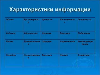 Общие свойства информации это