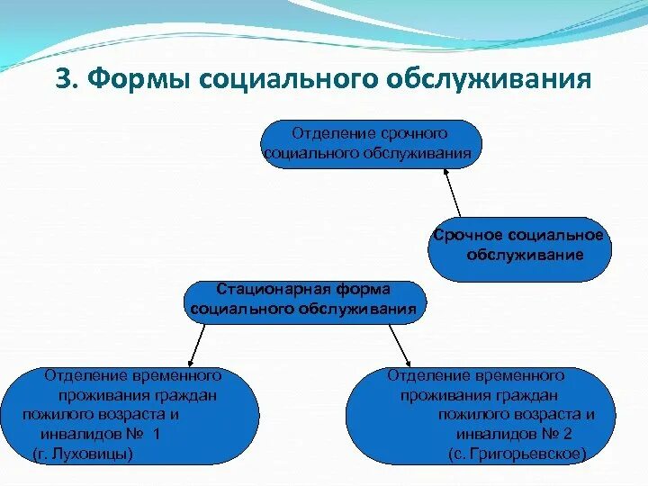 Отделение учреждения социального обслуживания