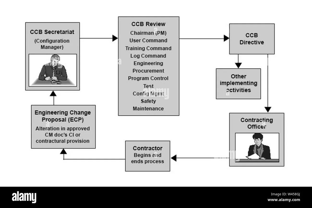 Configuration directives. Control config. configuration consistency control. configuration. control board.