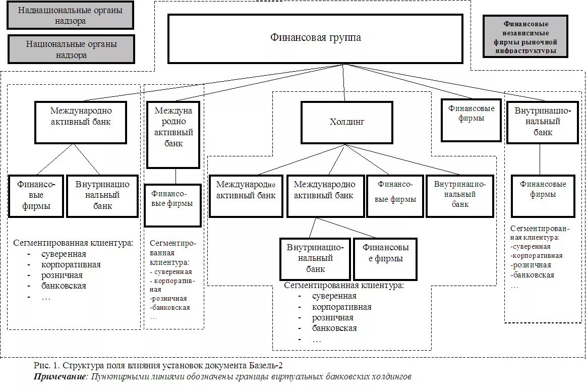 Организационная структура группы ВТБ. Организационная структура ВТБ схема. Банковские группы и Холдинги. Банковский Холдинг схема.