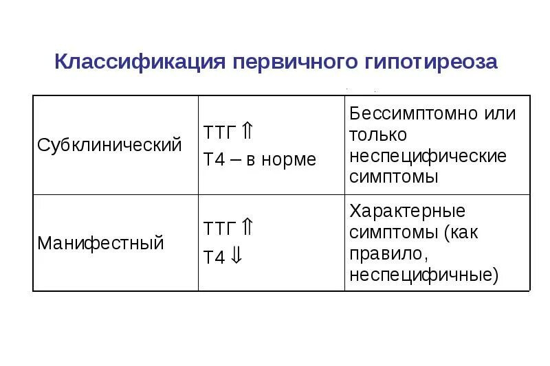 Гипотиреоз степени. Первичный субклинический гипотиреоз. Классификация первичного гипотиреоза. Гипотиреоз классификация. Степени гипотиреоза.