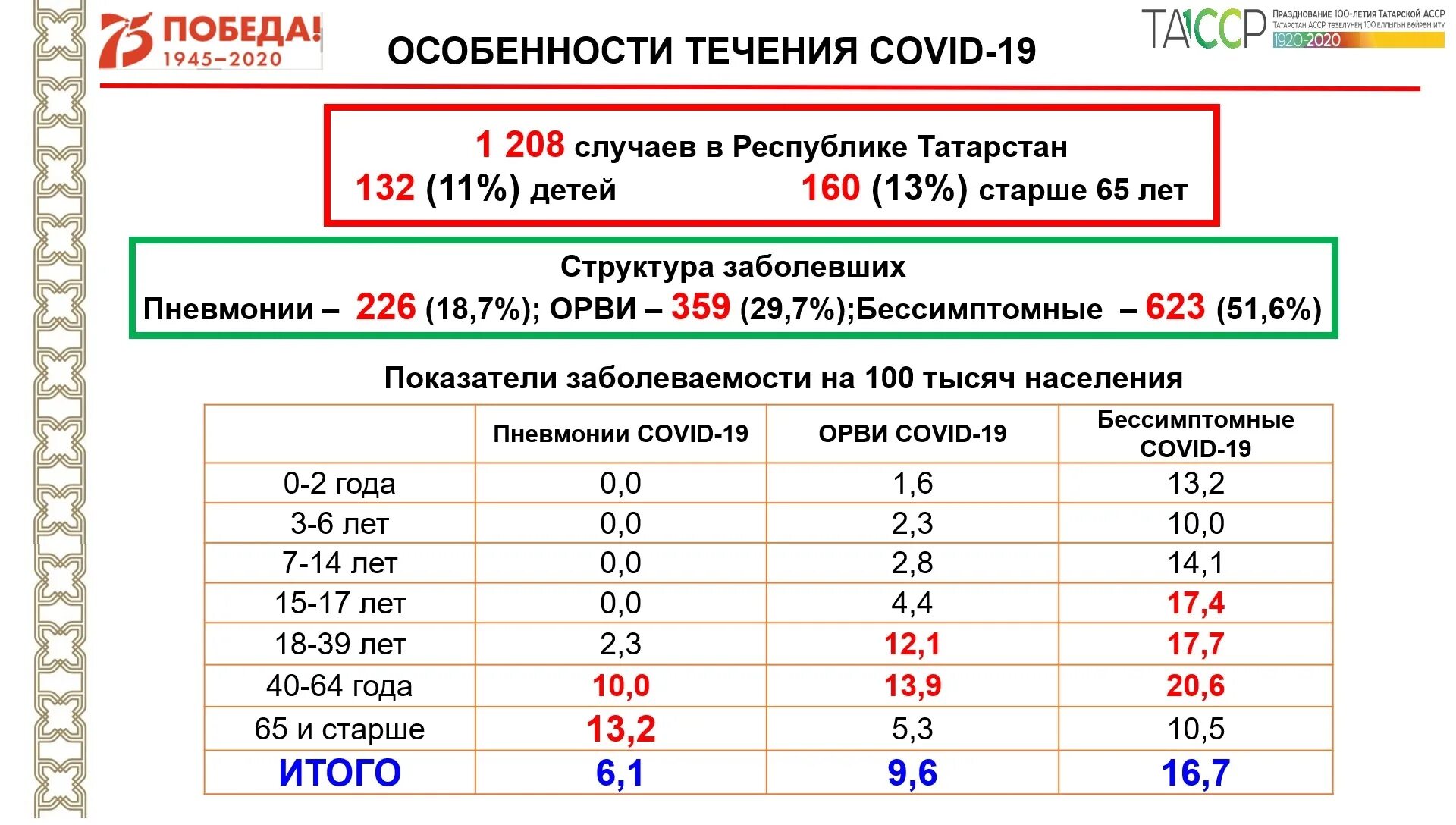 Коронавирус количество заболевших за сутки. Коронавирус в Татарстане. Статистика коронавируса на сегодня в Татарстане. Коронавирус в Татарстане по районам. Коронавирус статистика Татарстан.