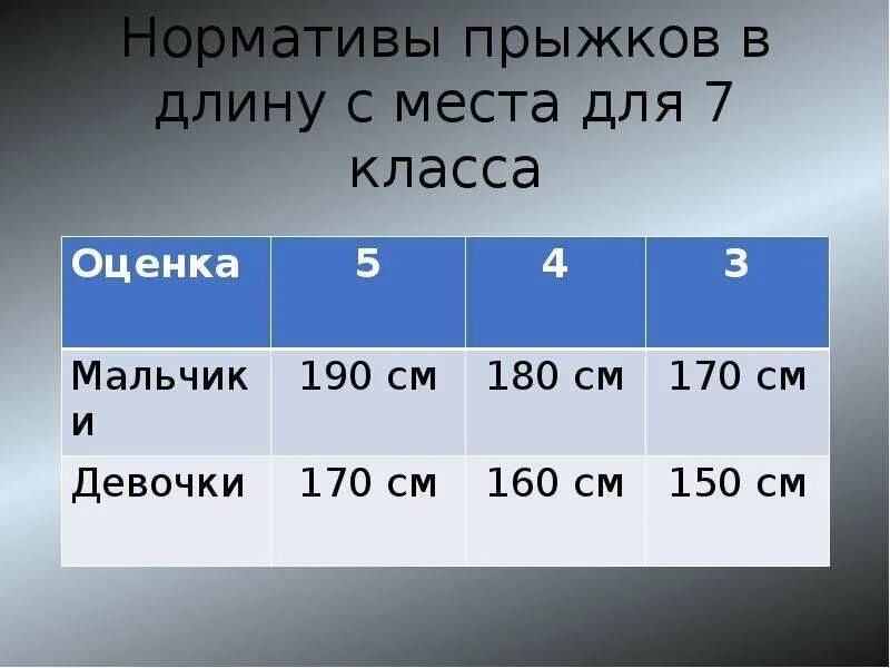 Длину с места 11. Прыжки в длину с места нормативы. Прыжок с места нормативы. Прыжок в длину с места таблица. Прыжок в длину с места оценивание.