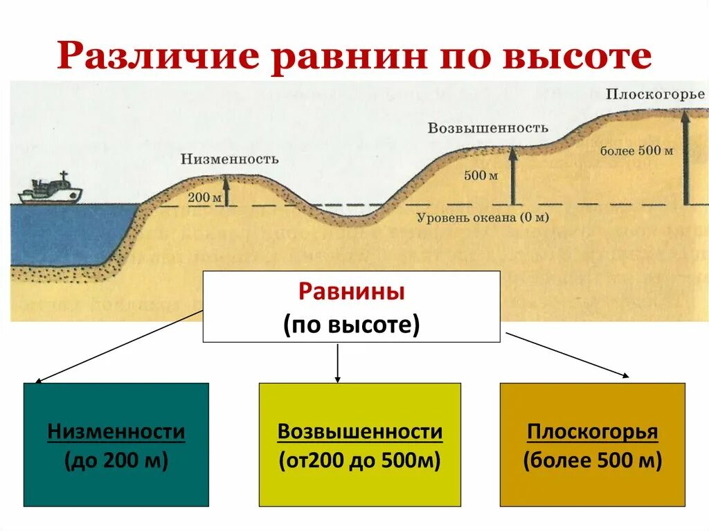 Разнообразие рельефа равнин. Рельеф равнины схема. Типы равнин по высоте. Классификация гор и равнин по высоте. Различие равнин по высоте.