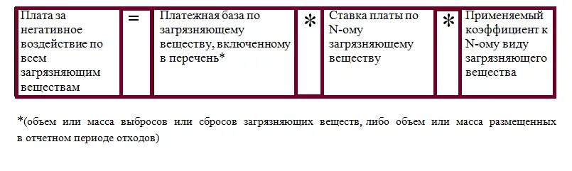 Авансовый платеж за негативное воздействие. Плата за НВОС за 2021 год. Дополнительный коэффициент (кот). Плата за негативное воздействие формула. Ставки платы за НВОС 2020 год.