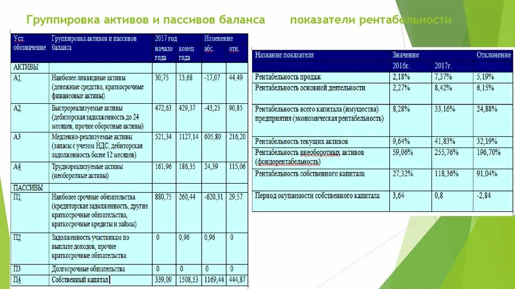 Изменение финансовых активов. Анализ активов и пассивов. Показатели баланса. Анализ групп активов и пассивов. Показателей по динамике активов и пассивов.