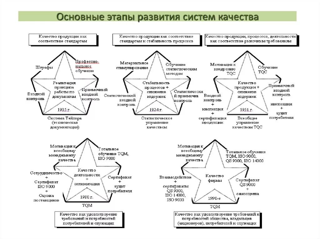 Основные этапы развития систем качества кратко. Пять этапов развития систем управления качеством. Основные этапы истории развития управления качеством. Основные этапы менеджмента качества. 5 этапов управления