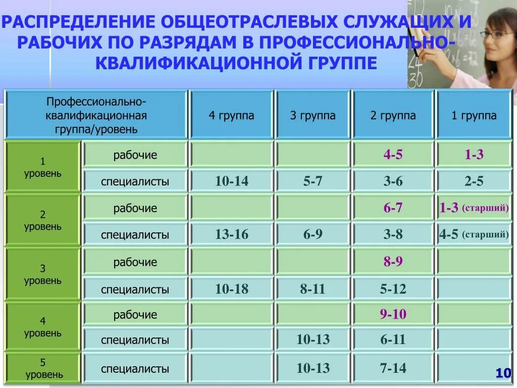 Служащие 3 уровня. Профессиональные квалификационные группы рабочих. Разряды специалистов. Разряд служащих. Специалист по разрядам.