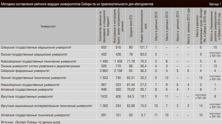 Сибгму баллы. Таблица вузов. Топ вузов Сибири. Университеты Сибири список. Список институтов в Сибири.