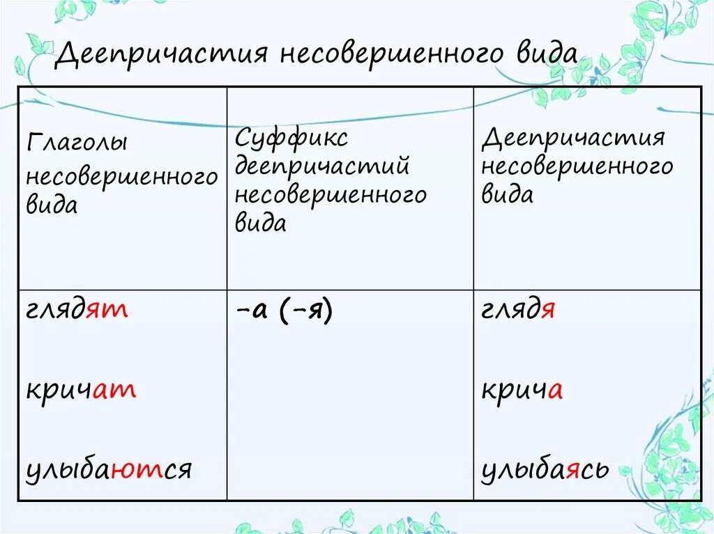 Распределите деепричастие по группам. Деепричастие совершенный и несовершенный вид деепричастия.