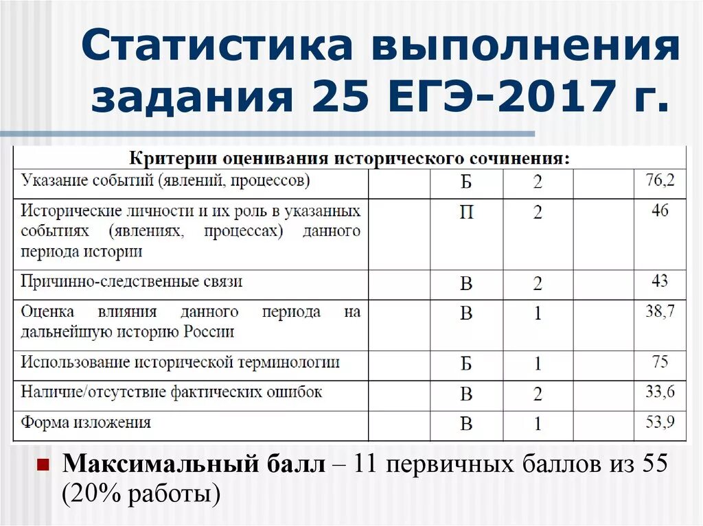 Задания ЕГЭ. Критерии оценивания ЕГЭ Информатика. Статистика выполненных заданий. Критерии оценивания ЕГЭ.