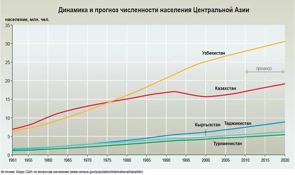 Численность азии. Динамика численности населения центральной азии. динамика численности населения 2025. население стран центральной азии. численность центральной азии.