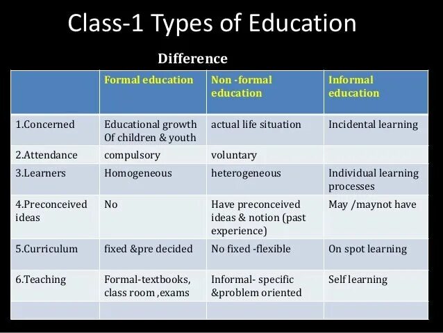 Types of Education. Forms of Education. Non Formal Education.