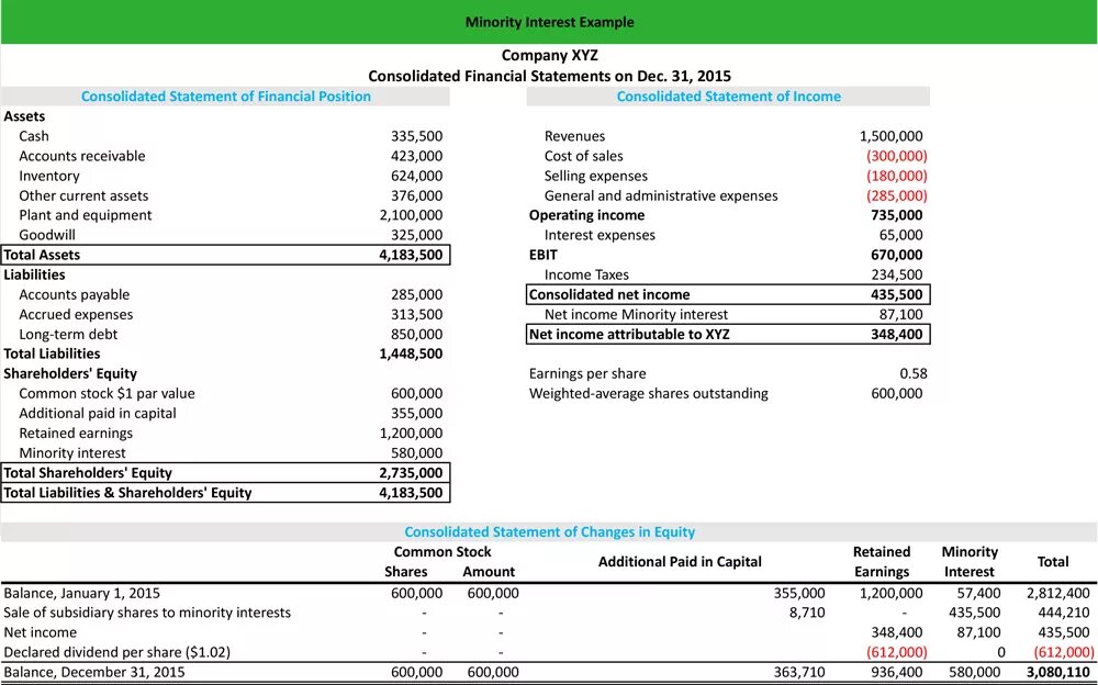 Statements main. Minority interest balance sheet. consolidated financial statements. interest income statement. пример statement of interest.