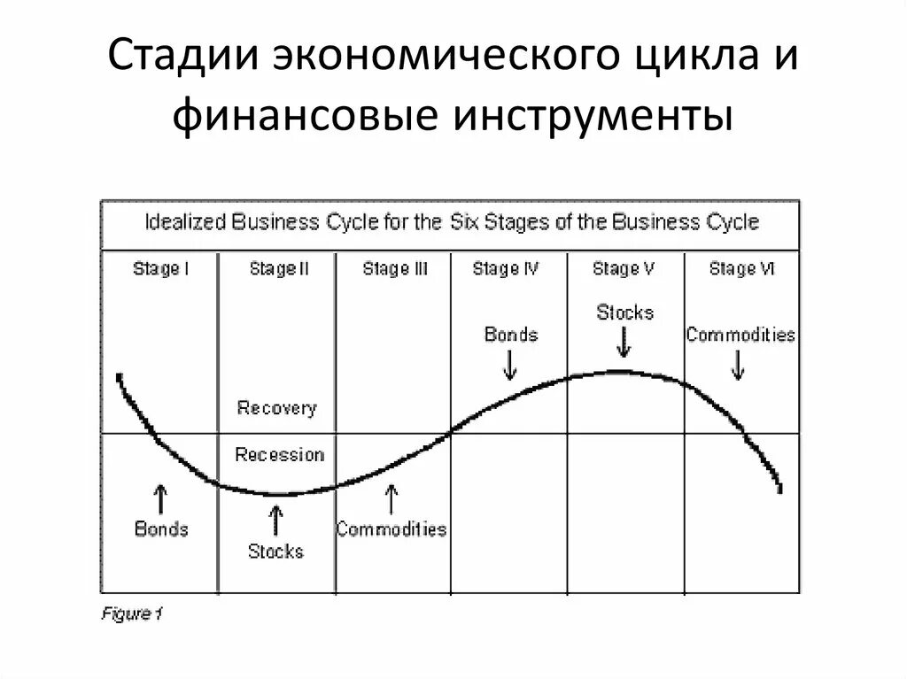 Фазы экономического производства. 4 Экономических цикла схема. Фазы экономического цикла. Стадии экономического цикла. Основные стадии экономического цикла.