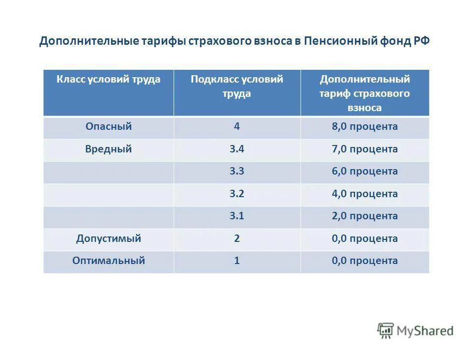 Класс подкласс условий труда. Взносы в пенсионный пенсионный фонд вредные условия труда. Класс вредности. Подклассы вредных условий труда. Дополнительные взносы на пенсионное страхование