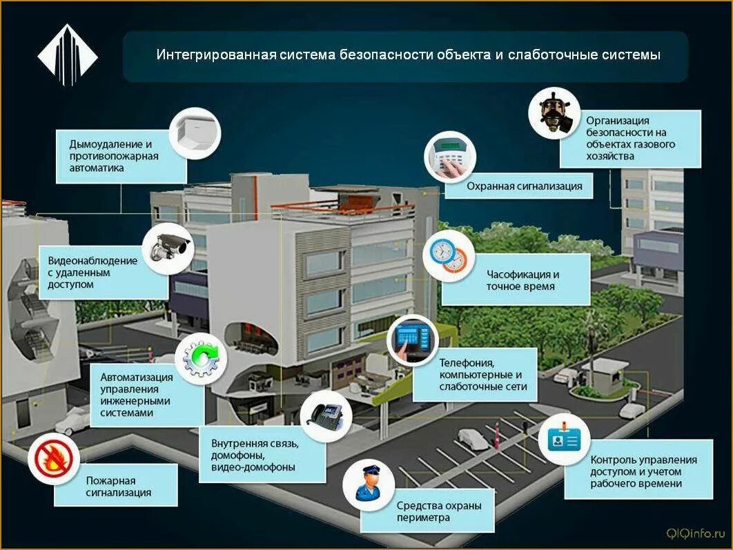 Особенности организации безопасности. Комплексные системы безопасности. Интегрированные системы безопасности. Система безопасности объекта. Комплексные системы безопасности в здании.