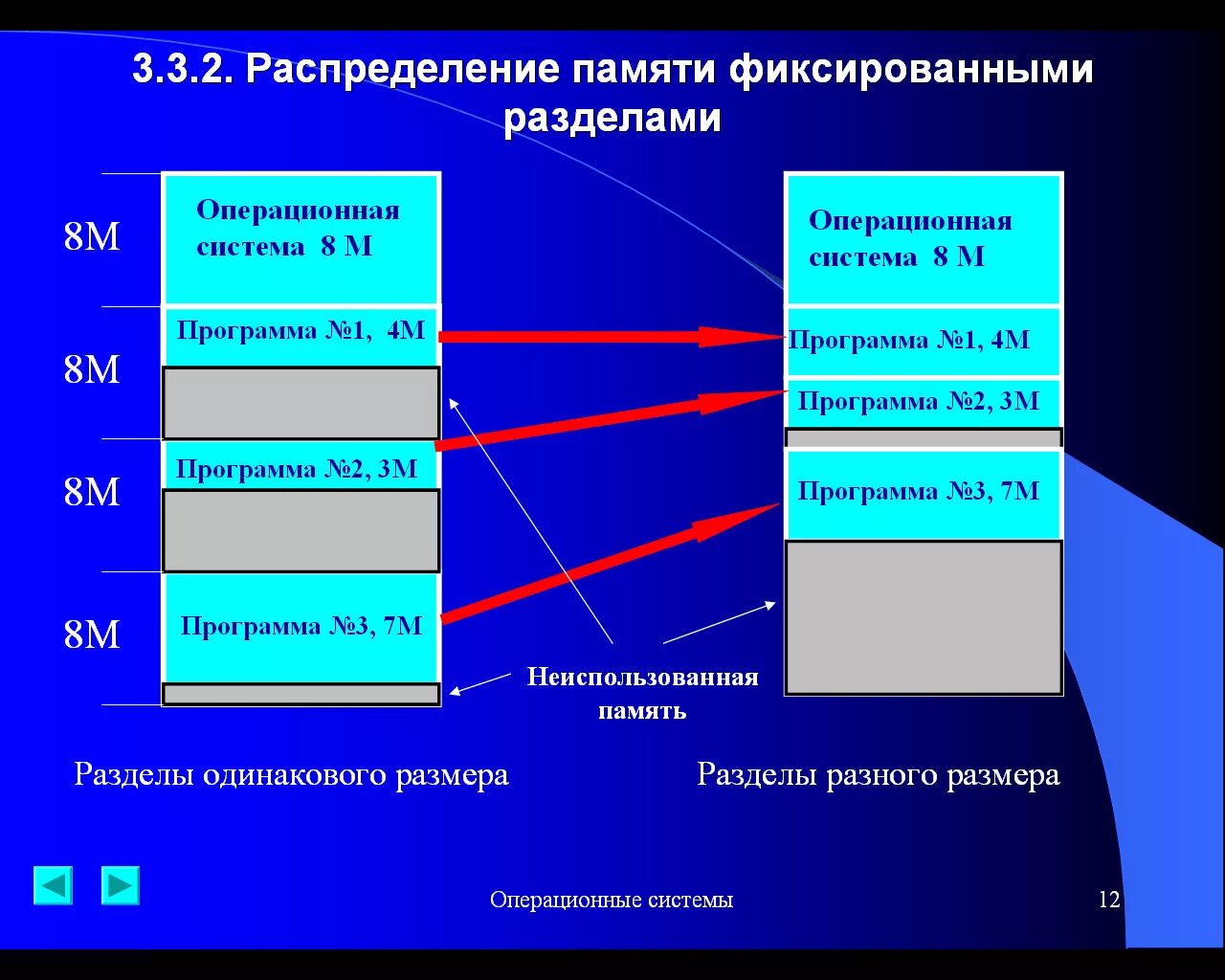 Управление памятью является. Распределение памяти фиксированными разделами. Распределение памяти ОС. Распределение памяти в операционных системах. Способы организации памяти в ОС.