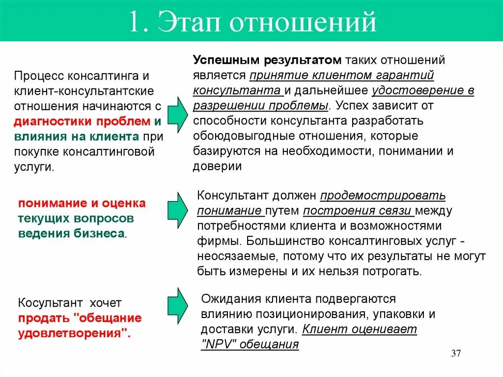 Отношения формируются в результате. Стадии отношений. Этапы становления отношений. Этапы отношений этапы отношений. Стадии построения отношений.