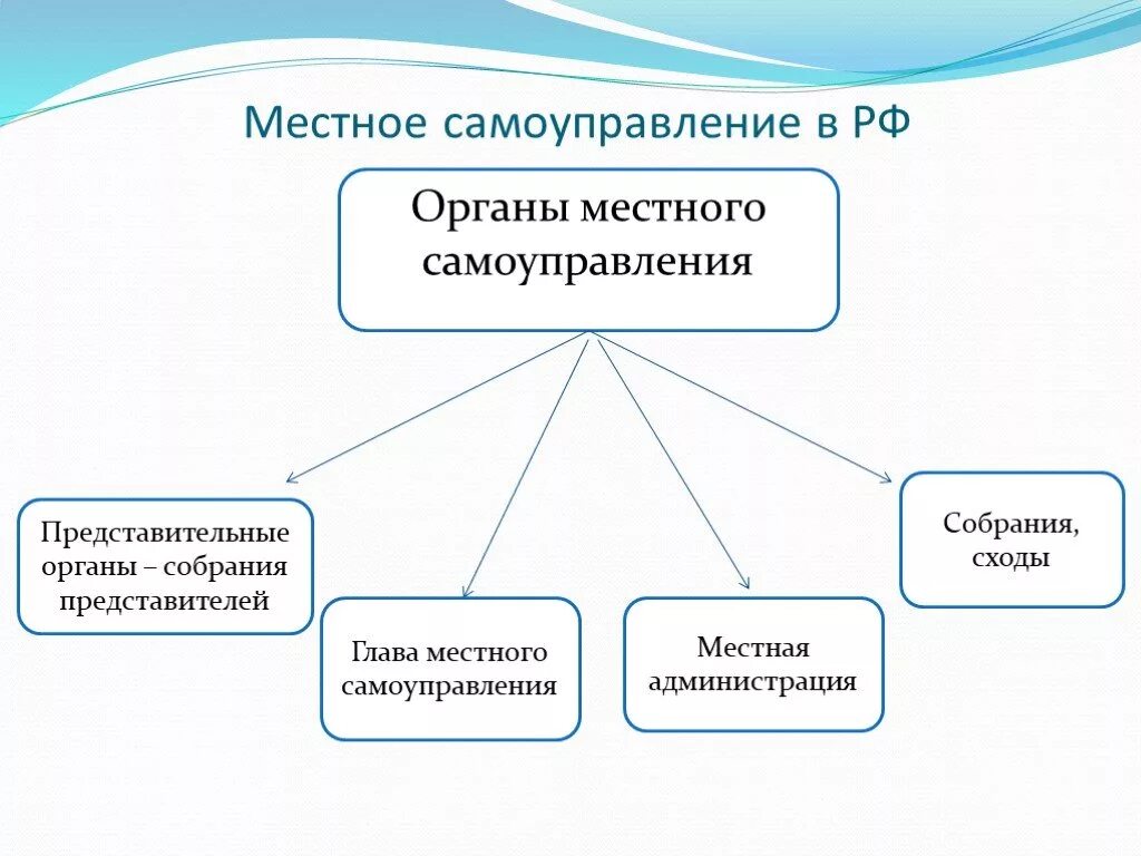 Местное самоуправление. Местнон самоуправления. Органы местного самоуправления в России. Органы местного самоуправления картинки.