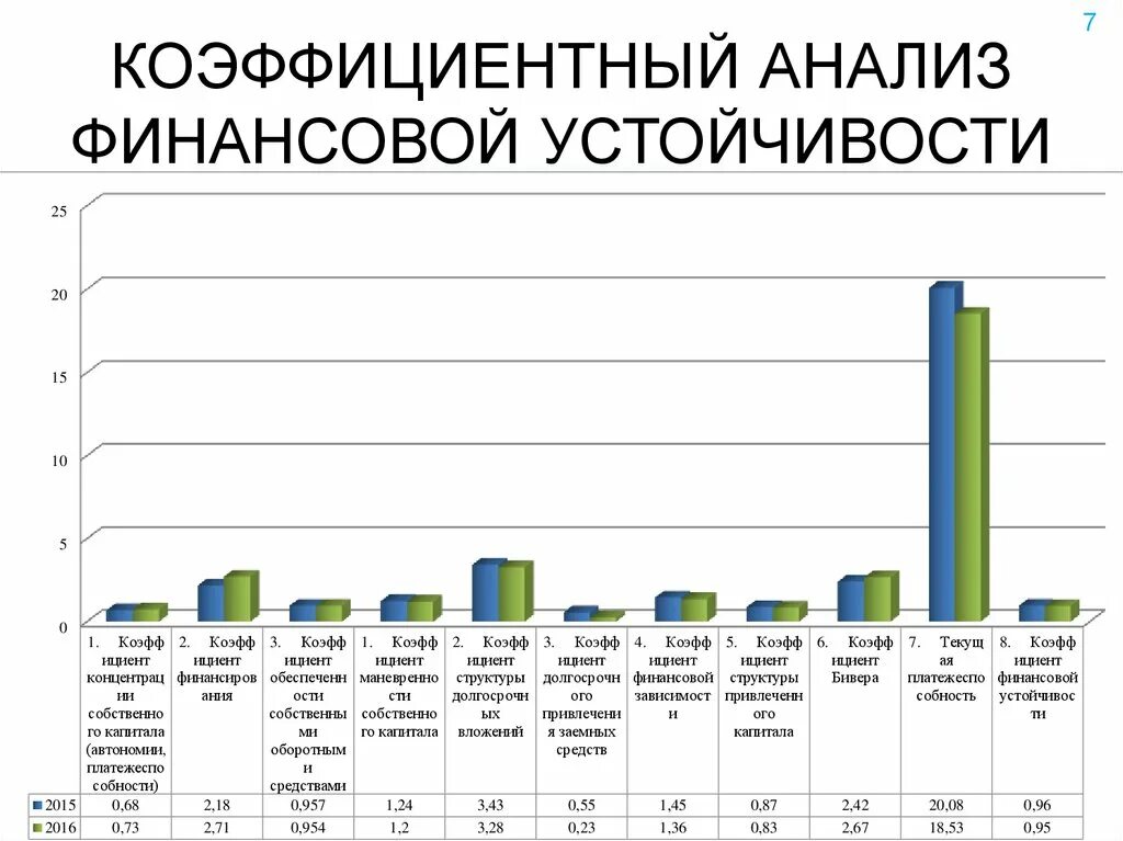 Финансовый анализ закон. Коэффициентный анализ. Коэффициентный анализ пример. Коэффициентный анализ финансовой устойчивости. Коэффициентный метод анализа движения денежных средств.