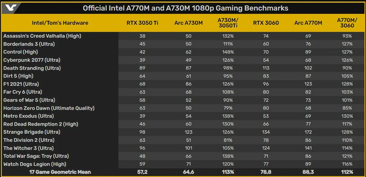 Сравнение видеокарт intel. Intel Arc a770m. RTX 3050 ti m. Intel Arc a730m. Видеокарта Intel.