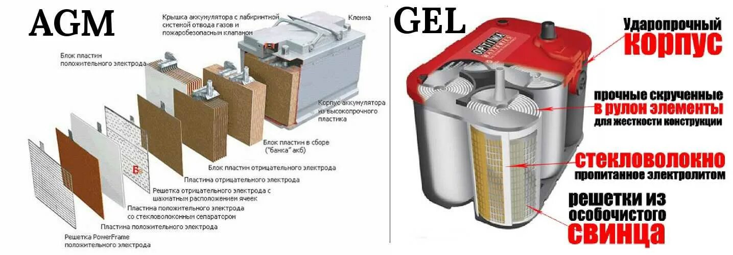 Электролит в автомобильных аккумуляторах название. AGM технология в аккумуляторах. Аккумуляторные батареи технологии AGM гель. AGM аккумулятор в разрезе. АГМ АКБ В разрезе.