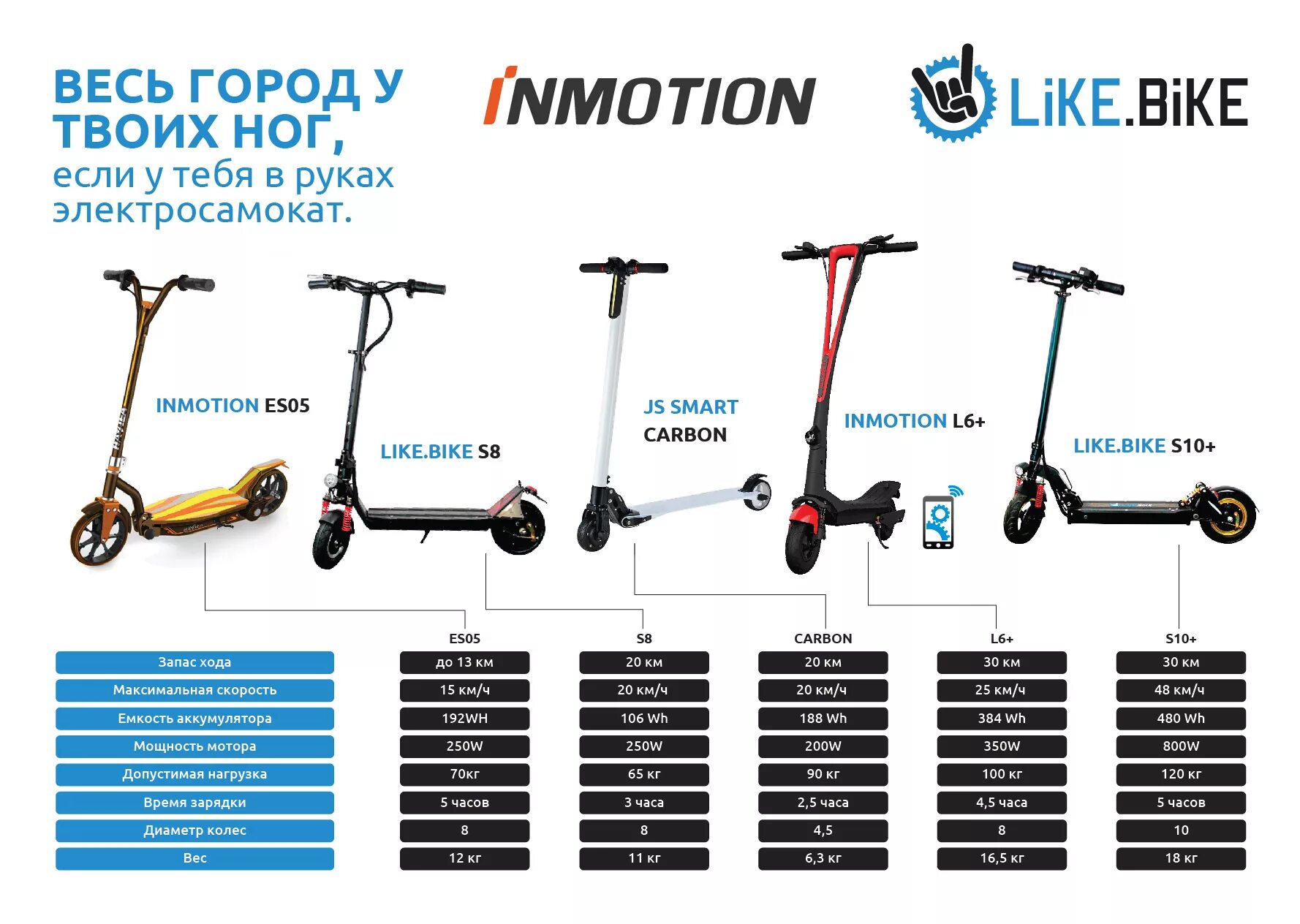 Самокаты по мощности. Электросамокаты по мощности. Самокат реклама. Самокат инфографика. Самокат каталог продуктов спб