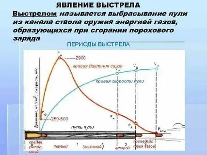 Ускорение пули при вылете из ствола