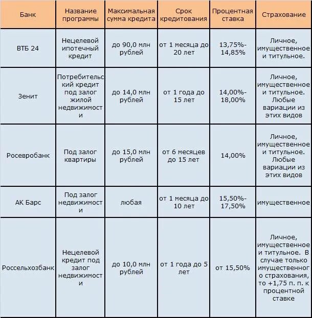 Под какой процент дают кредит. Сроки кредитования в банках. Банк кредит проценты. Какие банки дают кредит под какой процент. Максимальный срок потребительского