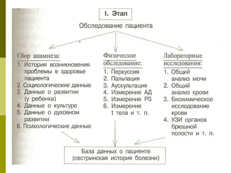 Информация о состоянии больного. Сбор информации о пациенте алгоритм. Схема субъективного обследования пациента. 1 Этап сестринского процесса сбор информации. Собирать информацию о состоянии здоровья пациента алгоритм.