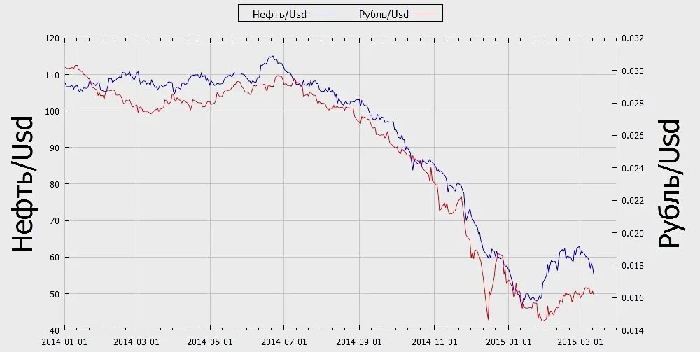 1 18 2014. Корреляция рубля от нефти график. Корреляция нефти и доллара график. График нефти и рубля к доллару. График падения рубля.