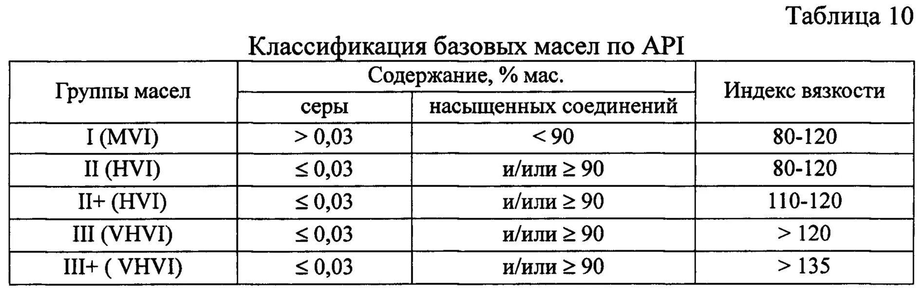 Группы базовых моторных масел. 1,2,3 Группы базовых масел. Классификация базовых масел по API таблица. Группы API базовых масел. Масла 1 группы