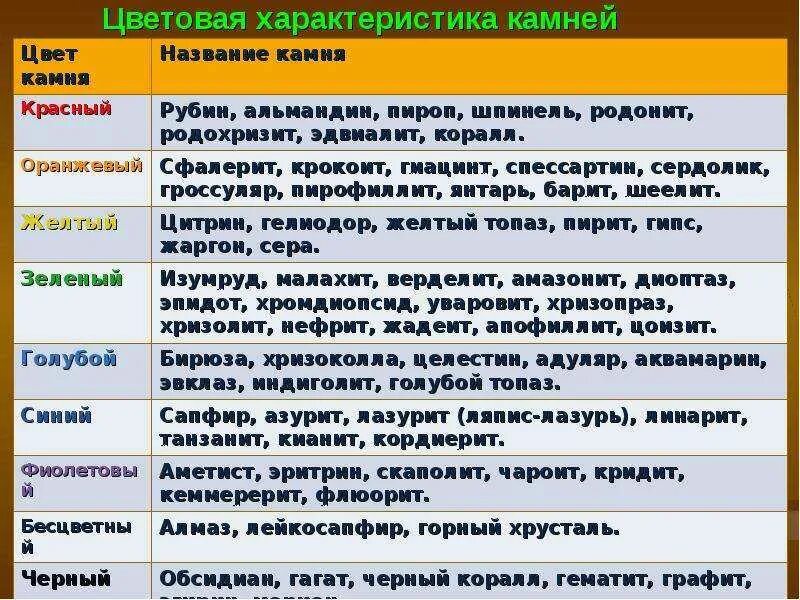 Значение цветов камней. Характеристика камней. свойства камней таблица. сочетаемость камней. свойства натуральных камней таблица.