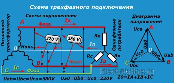 Трёхфазное напряжение 380 вольт схема. Трехфазный ток 220 вольт схема. Напряжение по фазам в трехфазной сети 380в. Что такое 380 вольт 3 фазы.