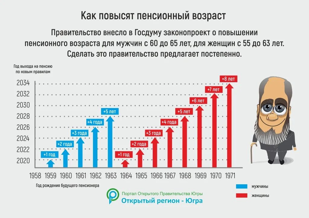 Изменение есть пенсионный возраст