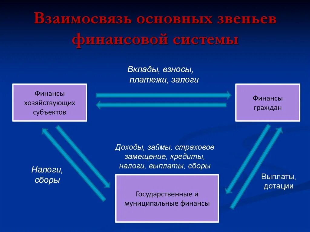 Финансовые отношения в экономике какой класс. Взаимосвязь основных звеньев финансовой системы схема. Схему взаимосвязь между сферами и звеньями финансовой системы. Взаимосвязь между звеньями финансовой системы. Взаимосвязь сфер и звеньев финансовых отношений.