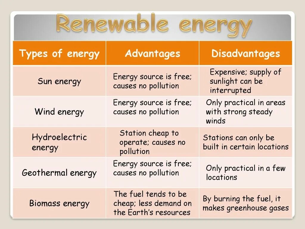 Renewable Energy Types. Renewable Energy advantage and disadvantages. Alternative Power sources таблица. Sources of Energy таблица. Renewable перевод