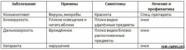 Заполните таблицу нарушение зрения. Гигиена зрения предупреждение глазных болезней таблица. глазные заболевания таблица 8 класс. заболевание причины симптомы лечение и профилактика таблица глаз. гигиена зрения предупреждение глазных болезней 8 класс таблица.