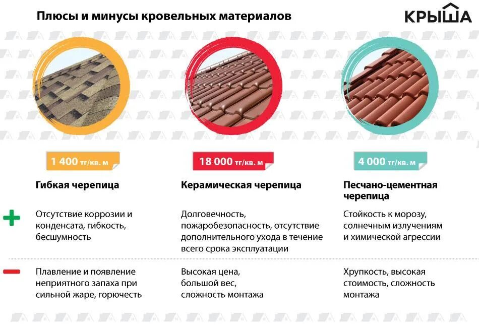 Минусы изоляции. Сравнение материалов для кровли. Сравнительный анализ кровельных материалов. Сравнение видов кровли. Покрытие для крыши материал.