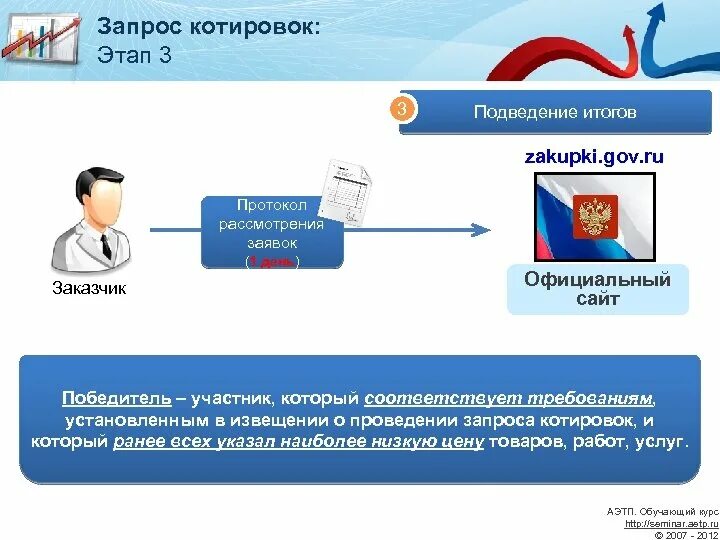 Запрос котировок. Электронный запрос. Схема проведения электронного запроса котировок. Этапы проведения запроса котировок. Направление электронного запроса