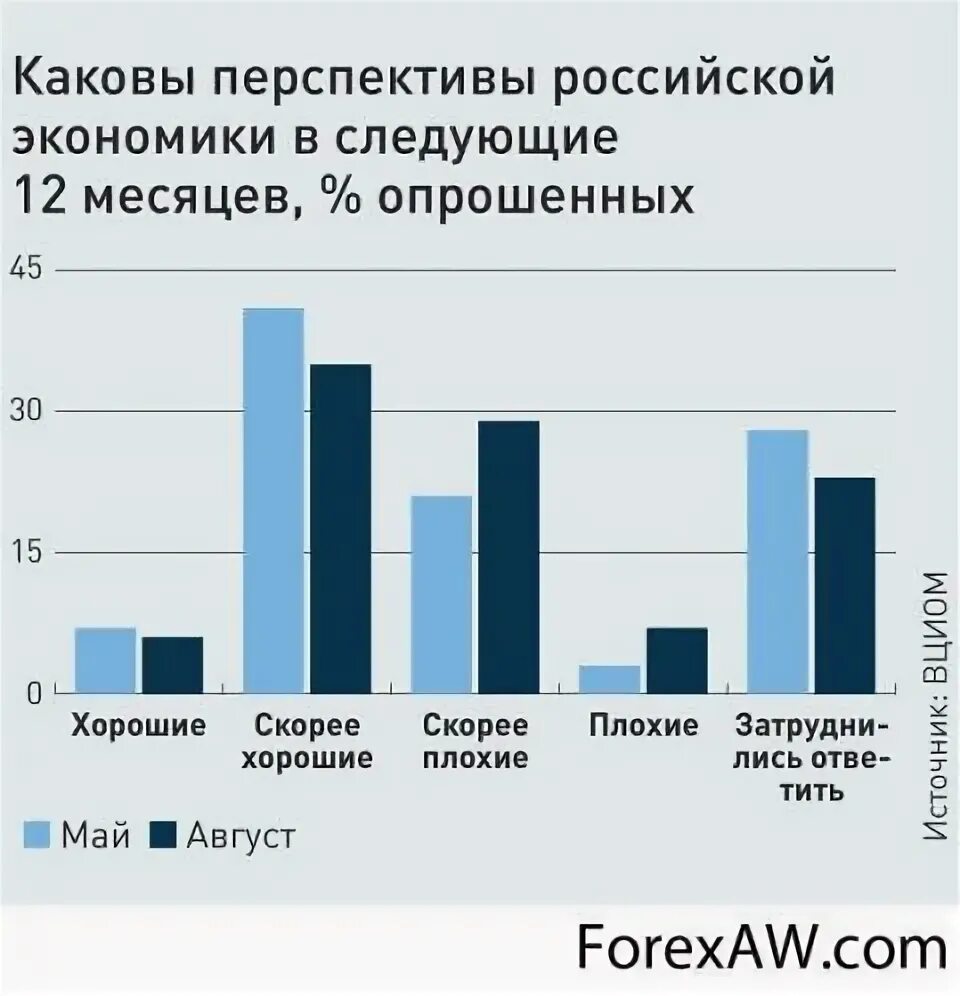 Индекс экономики стран. Уровень оптимизма в РФ.