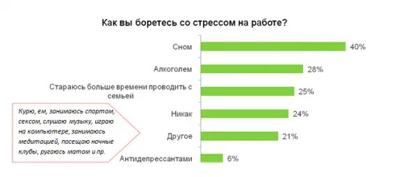 Аналитики: больше половины россиян сталкиваются с профессиональным выгоранием